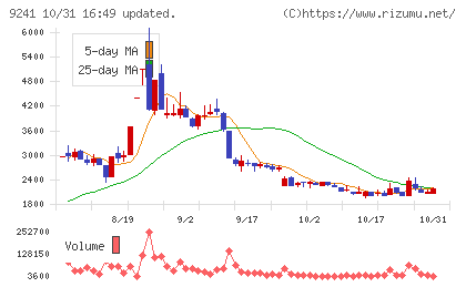 フューチャーリンクネットワークチャート