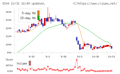 デジタリフトチャート