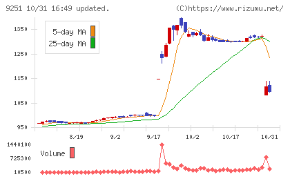 ＡＢ＆Ｃｏｍｐａｎｙチャート