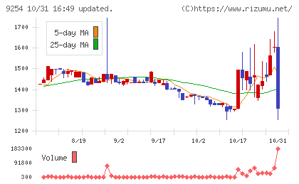 ラバブルマーケティンググループチャート
