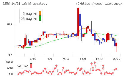 サクシードチャート