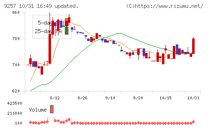 ＹＣＰホールディングス（グローバル）チャート
