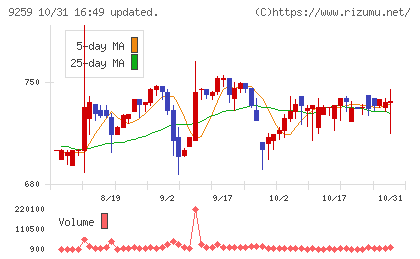 タカヨシホールディングスチャート