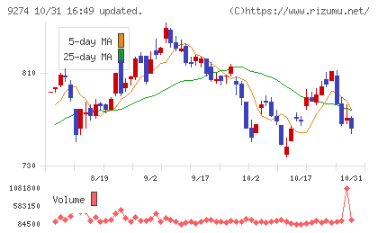 KPPグループホールディングスチャート