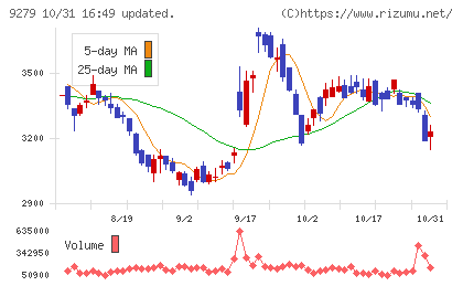 ギフトホールディングスチャート