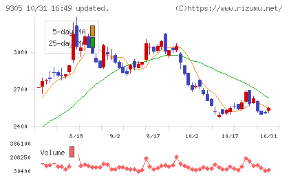 ヤマタネチャート