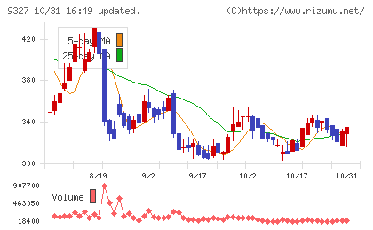 イー・ロジットチャート