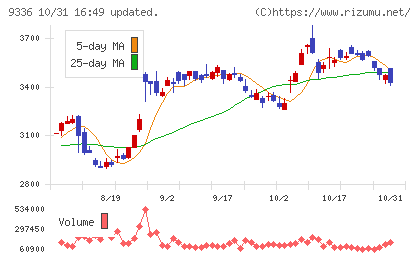 大栄環境チャート