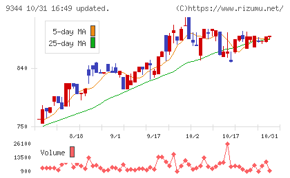 アクシスコンサルティングチャート