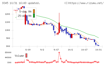 ビズメイツチャート