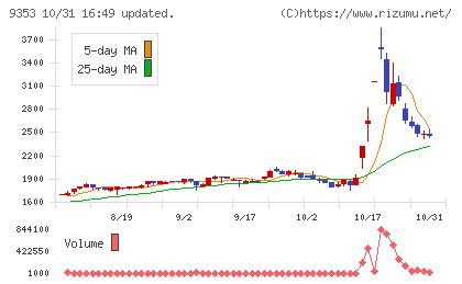 櫻島埠頭チャート