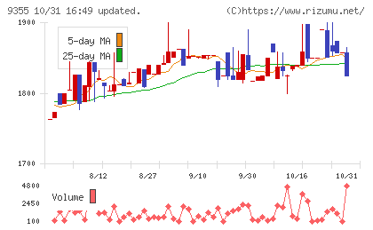 リンコーコーポレーションチャート