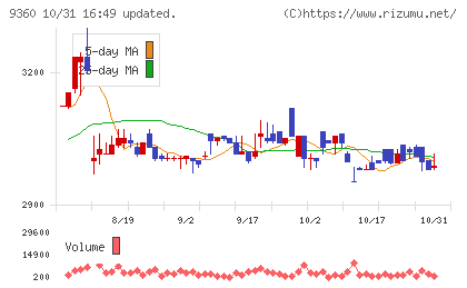 鈴与シンワートチャート