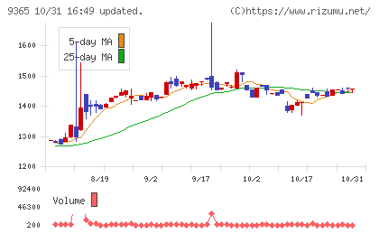 トレーディアチャート