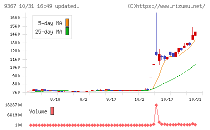 大東港運チャート