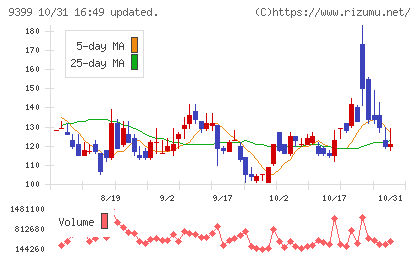 ビート・ホールディングス・リミテッドチャート