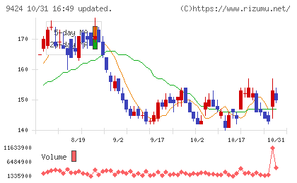 日本通信チャート
