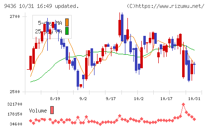 沖縄セルラー電話チャート