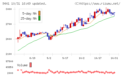 ベルパークチャート