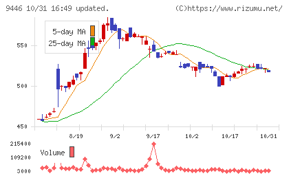 サカイホールディングスチャート