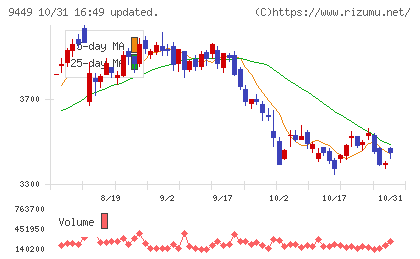 ＧＭＯインターネットグループチャート