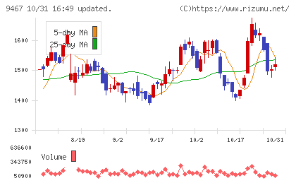 アルファポリスチャート