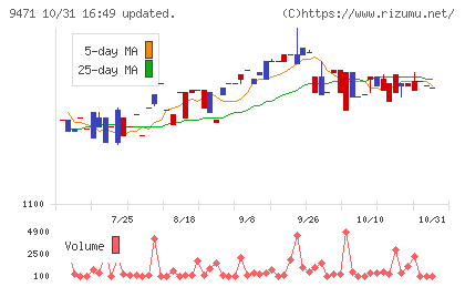 文溪堂チャート