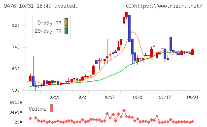 中央経済社ホールディングスチャート