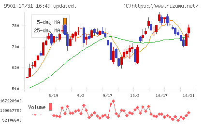 東京電力ホールディングスチャート
