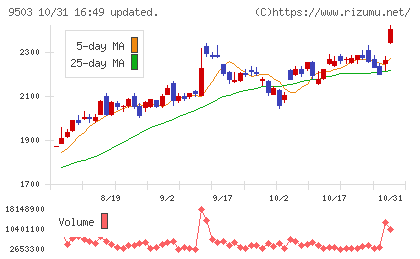 関西電力チャート