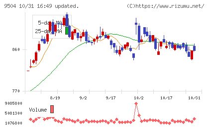 中国電力チャート