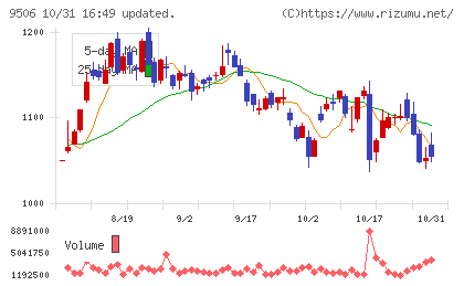 東北電力チャート