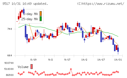 イーレックスチャート