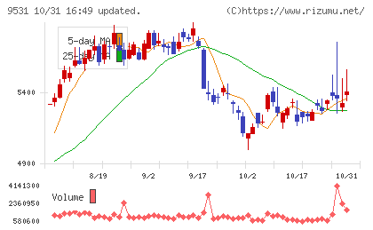 東京ガスチャート