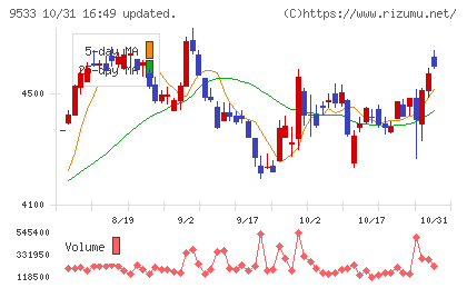 東邦ガスチャート