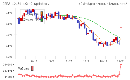 Ｍ＆Ａ総研ホールディングスチャート