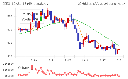 マイクロアドチャート