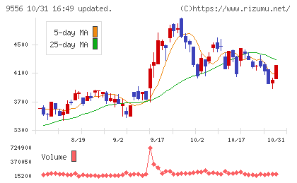 ＩＮＴＬＯＯＰチャート