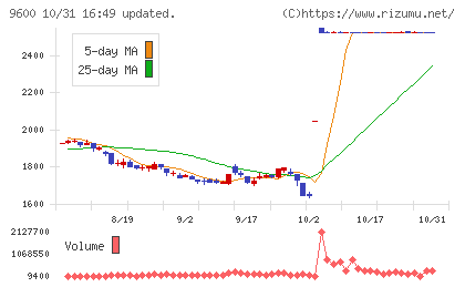 アイネットチャート