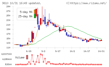ウィルソン・ラーニング　ワールドワイドチャート