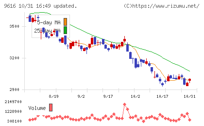 共立メンテナンスチャート
