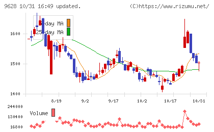 燦ホールディングスチャート