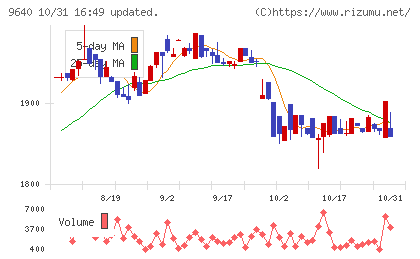 セゾンテクノロジーチャート