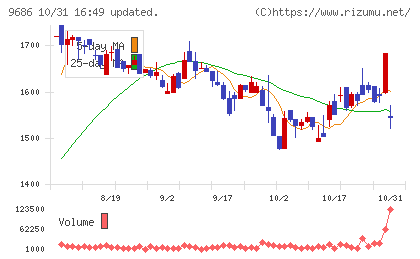 東洋テックチャート
