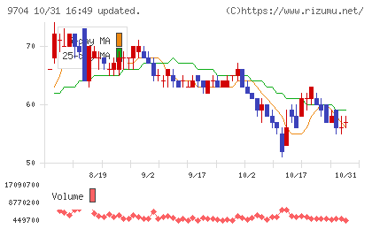 アゴーラホスピタリティーグループチャート