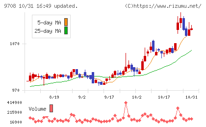 帝国ホテルチャート