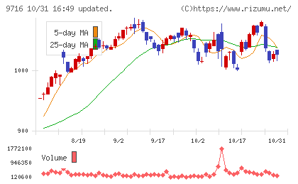 乃村工藝社チャート