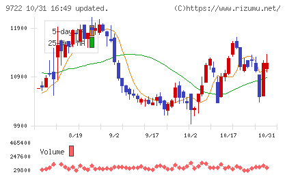 藤田観光チャート