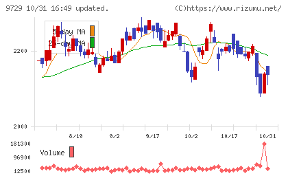 トーカイチャート