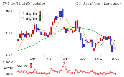 丹青社チャート